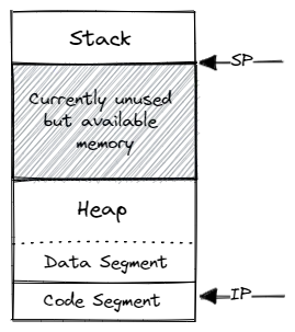 Virtual address space