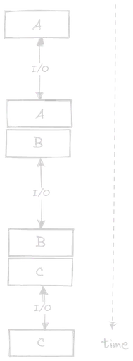 Synchronous programming model