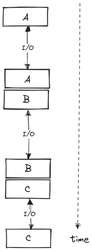 Synchronous programming model