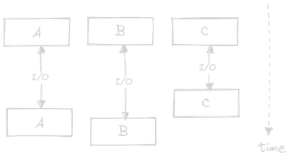 Threaded programming model