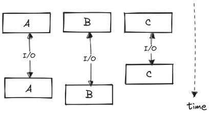 Threaded programming model
