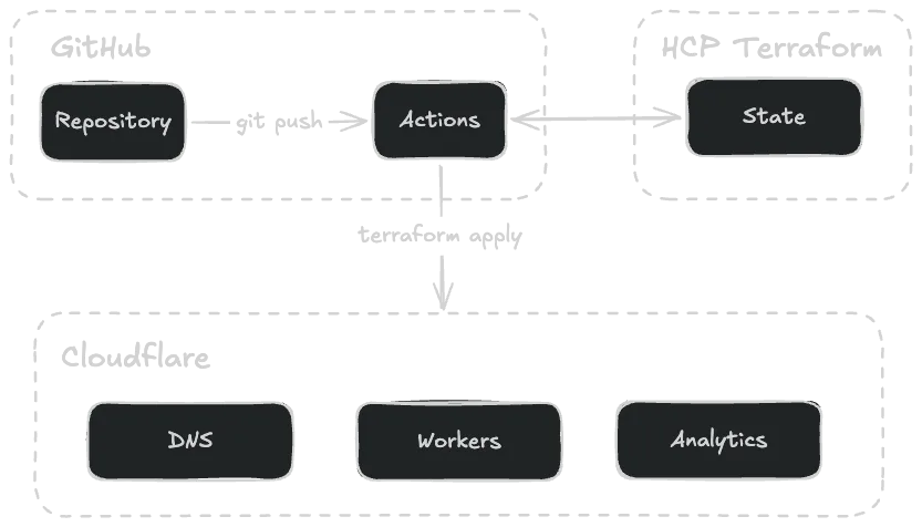 Website architecture managed by Terraform
