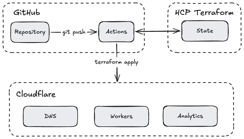 Website architecture managed by Terraform